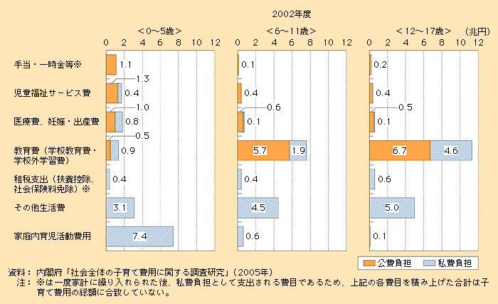 第1‐5‐15図 分野別・年齢（３段階）別にみた子育て費用総額（18歳未満）