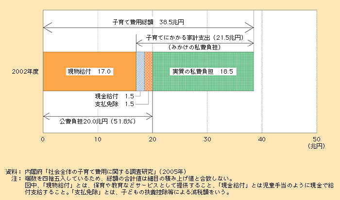 第1‐5‐16図 子育て費用総額の公費負担・私費負担の内訳（家庭内育児活動費用を除く場合、18歳未満）