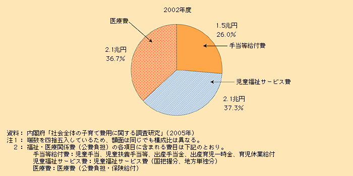 第1‐5‐18図 福祉・医療関係費（公費負担）の内訳（18歳未満）