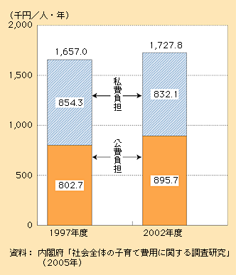 第1‐5‐19図 子ども１人あたりの子育て費用（18歳未満、家庭内育児活動費用を除く）