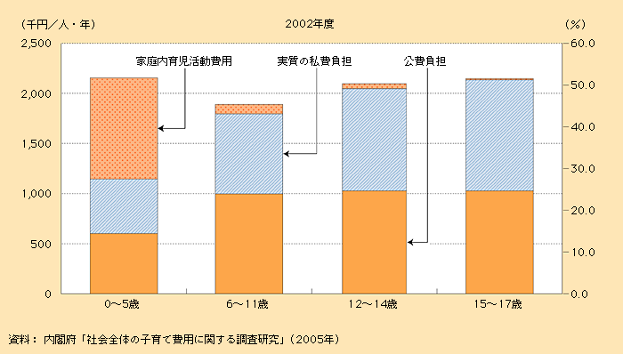 第1‐5‐20図 年齢（４段階）別子ども１人あたりの子育て費用における公費・私費負担の内訳（家庭内育児活動費用を含む場合、18歳未満）