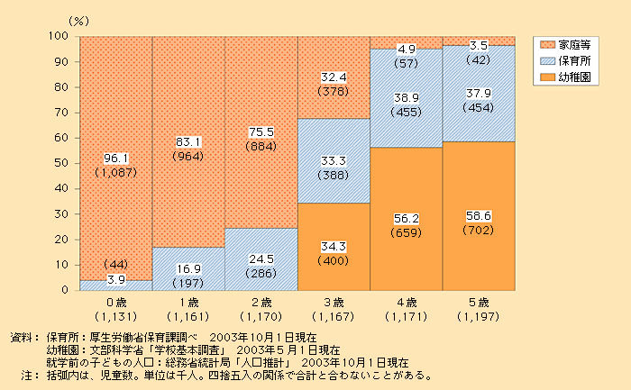 第1‐5‐21図 就学前児童の居場所