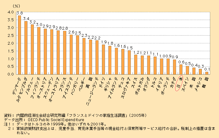 第1‐5‐22図 各国の家族政策に関する財政支出の規模（対GDP比）