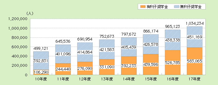 第2‐1‐1図 貸与人員の推移