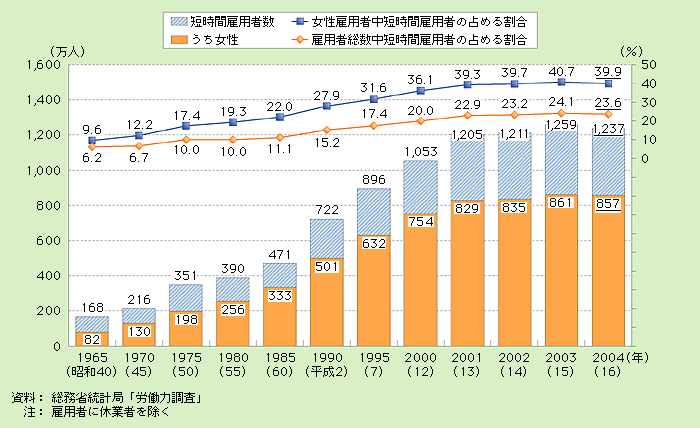 第2‐2‐3図 短時間雇用者（週間就業時間35時間未満の者）数・割合の推移 ―非農林業―