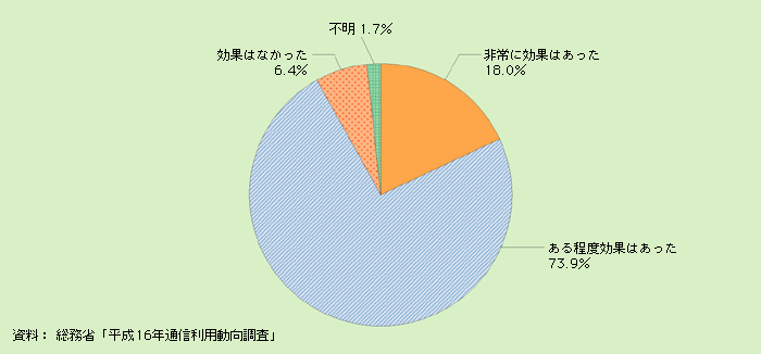 第2‐2‐6図 企業におけるテレワークの導入効果