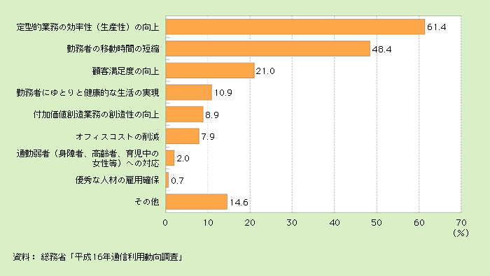 第2‐2‐7図 企業におけるテレワークの導入目的