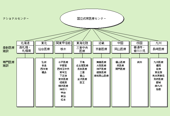 第2‐4‐6図 成育医療政策医療ネットワーク