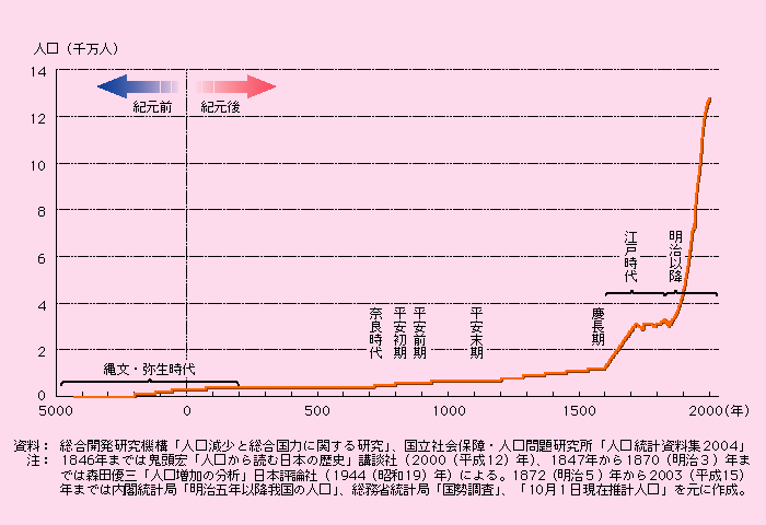 第1‐1‐1図 有史以来の日本の人口の推移