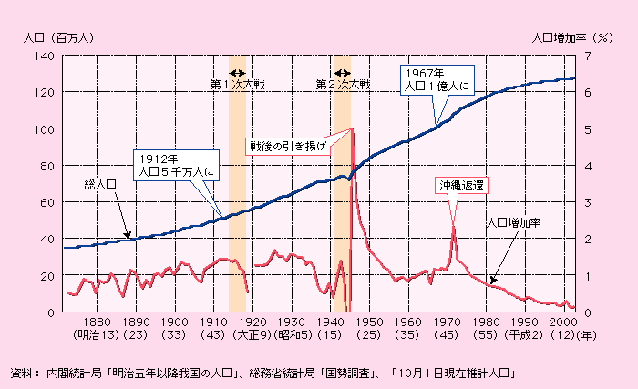 第1‐1‐2図 総人口及び人口増加率（1872～2003年）