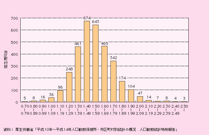 第1‐1‐3図 市区町村別にみた合計特殊出生率の分布