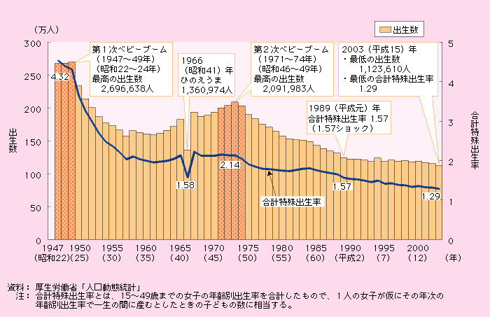 第1‐1‐4図 出生数及び合計特殊出生率の推移