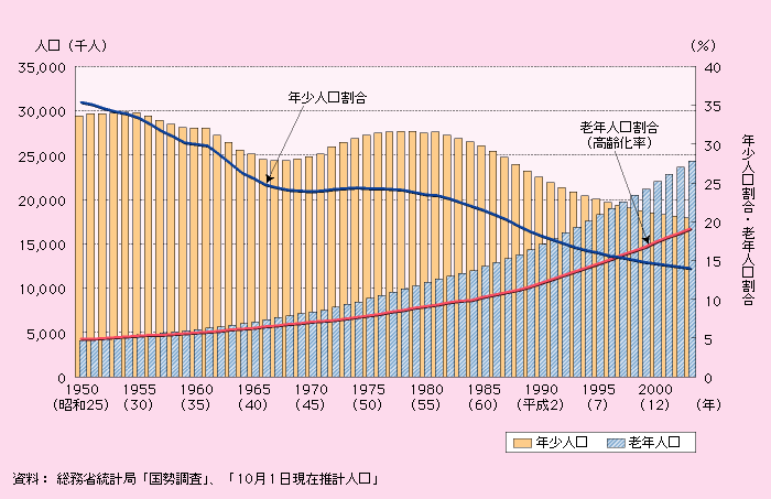第1‐1‐5図 年少人口と老年人口の動き