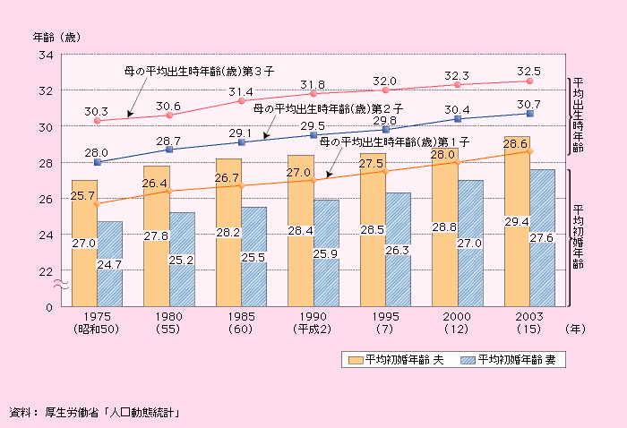第1‐1‐7図 平均初婚年齢と母の平均出生時年齢の推移