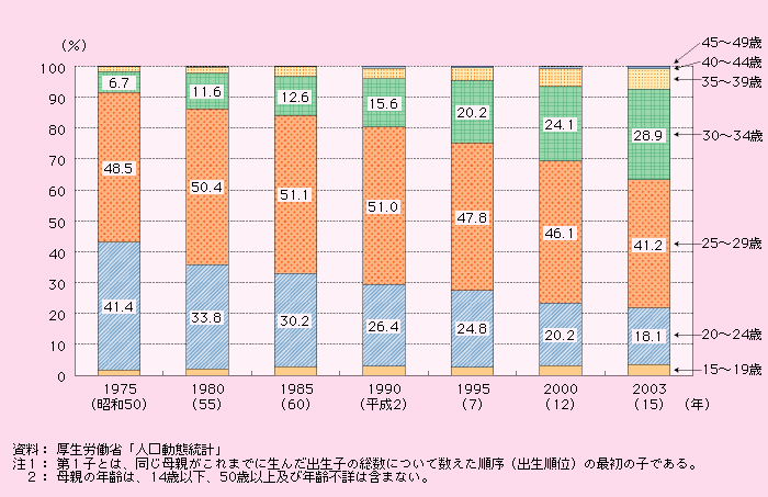 第1‐1‐8図 母親の年齢別にみた第１子の出生数割合