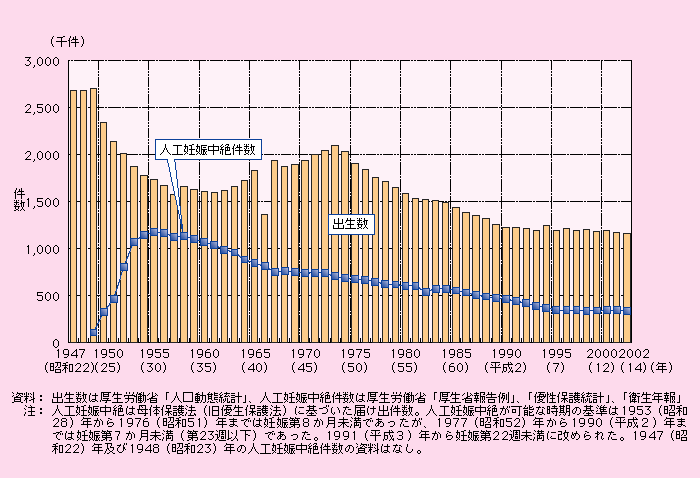 第1‐1‐11図 出生数、人工妊娠中絶件数の推移