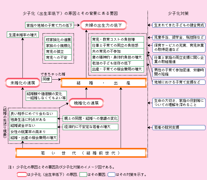 第1‐2‐1図 少子化フローチャート