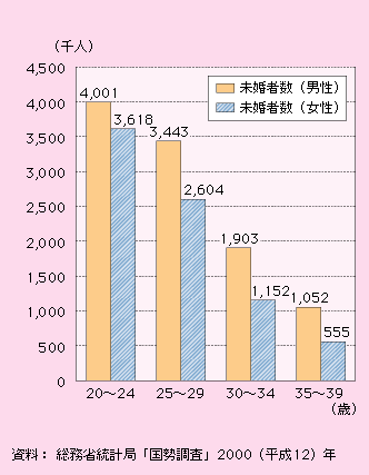 第1‐2‐2図 2000年の未婚者数（年齢階級別）