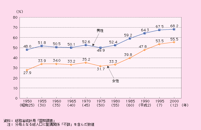 第1‐2‐3図 未婚率の推移（20～34歳）
