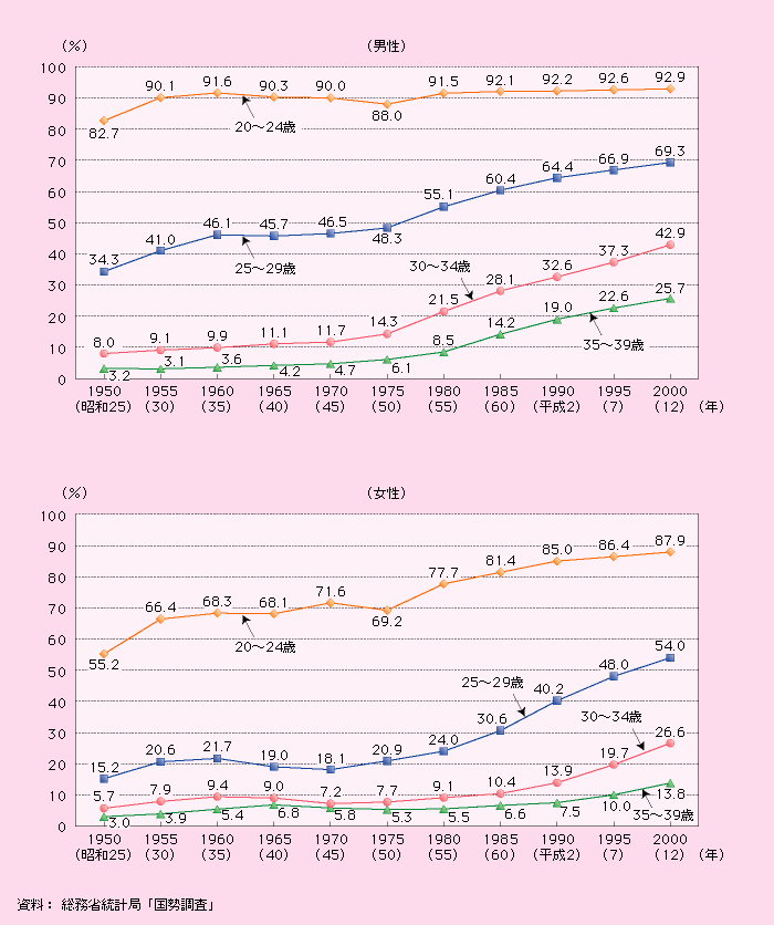 第1‐2‐4図 年齢別未婚率の推移