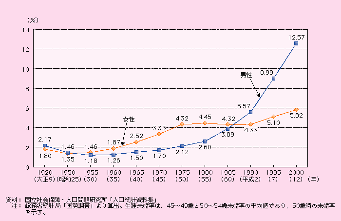 第1‐2‐5図 生涯未婚率の推移