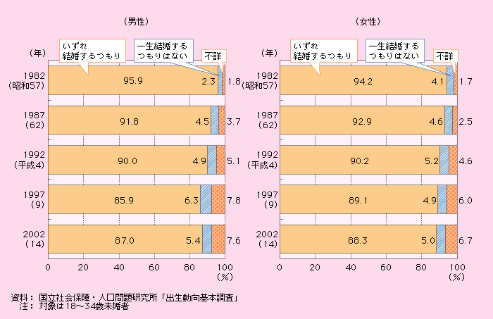 第1 2 6図 独身者の結婚意思 白書 審議会データベース検索結果一覧