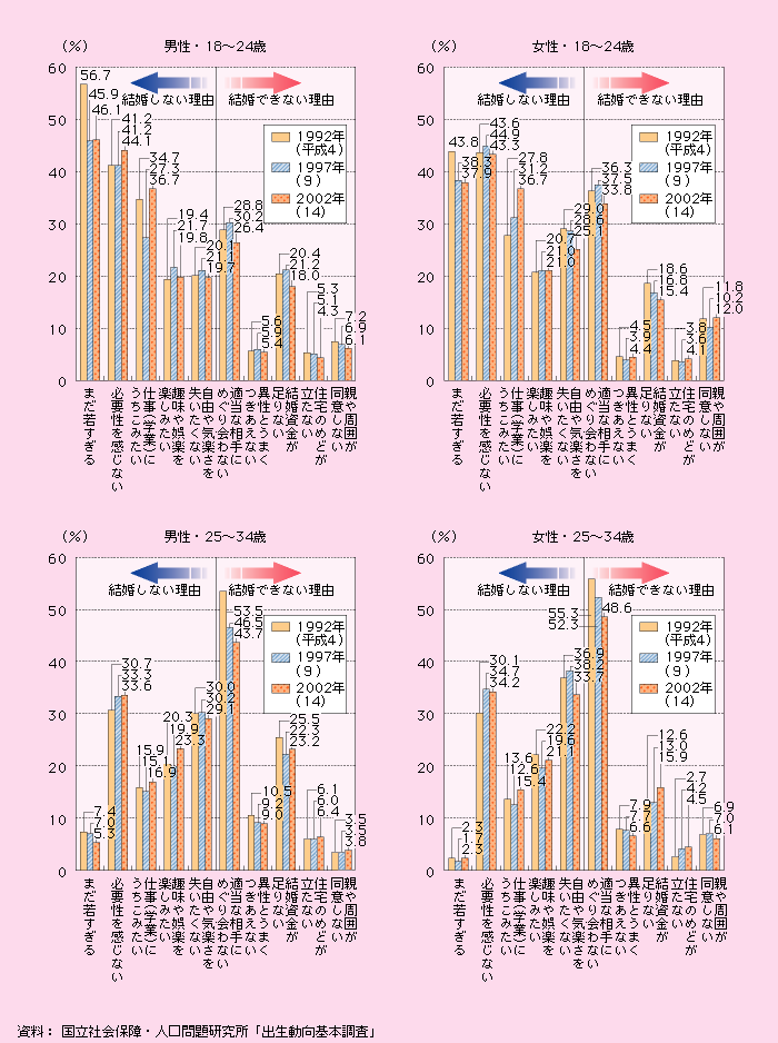 第1‐2‐7図 独身にとどまっている理由