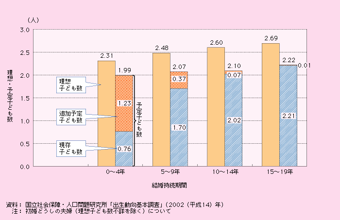 第1‐2‐9図 結婚持続期間別にみた、平均理想子ども数と平均予定子ども数