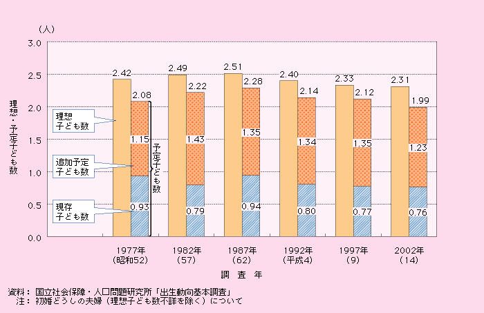 第1‐2‐10図 調査年別にみた、平均理想子ども数と平均予定子ども数（結婚持続期間０～４年）