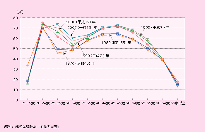 第1‐2‐11図 年齢階級別女性の労働力率の推移