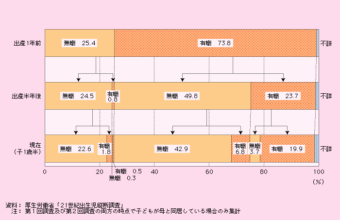 第1‐2‐12図 初めて子どもを出産した母の出産前後の就業状況の変化