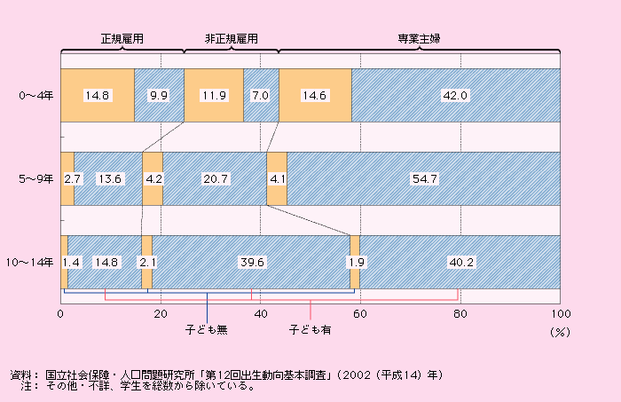 第1‐2‐13図 結婚持続期間別にみた、妻の就業状態及び子どもの有無の構成