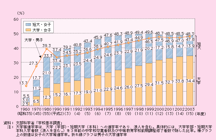 第1‐2‐14図 大学等進学率の推移