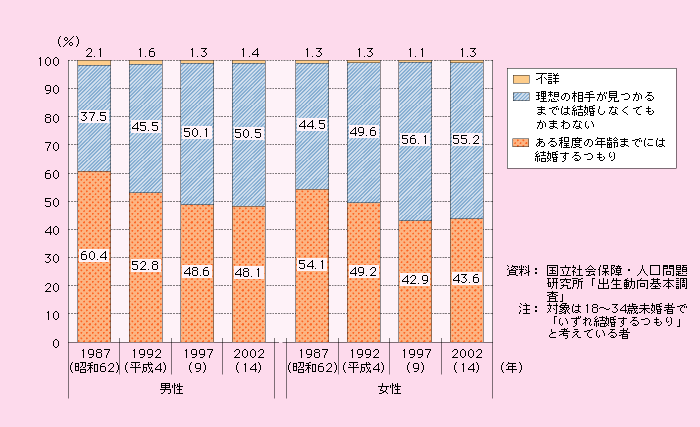 第1‐2‐15図 結婚の時期に対する考え方（未婚者）