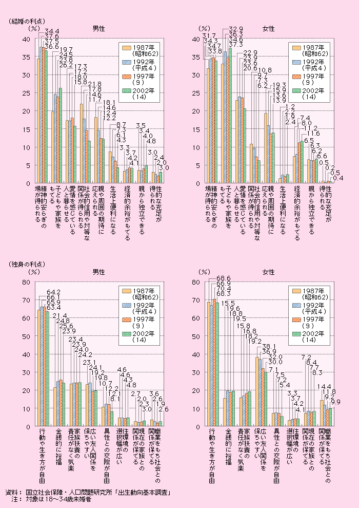 第1‐2‐17図 結婚・独身の利点