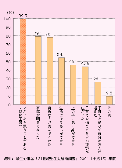 第1‐2‐22図 子どもを持ってよかったと思うこと