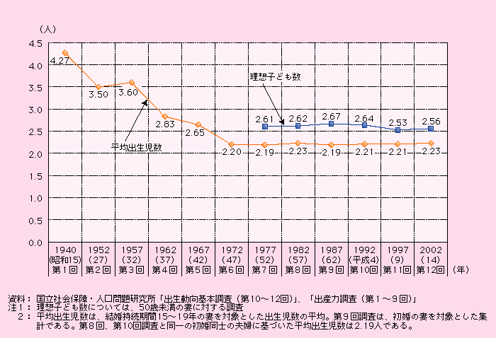 第1‐2‐23図 平均出生児数・理想子ども数の推移