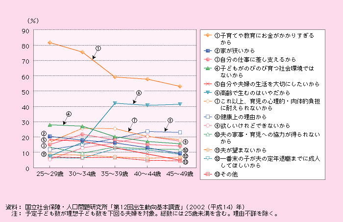 第1‐2‐25図 理想の子ども数を持たない理由