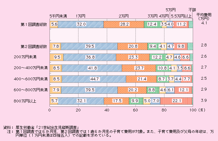 第1‐2‐26図 父母の１年前の総収入額別にみた１か月の子育て費用