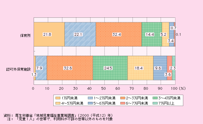 第1‐2‐27図 毎月の利用料別にみた世帯構成（利用保育施設の種類別）