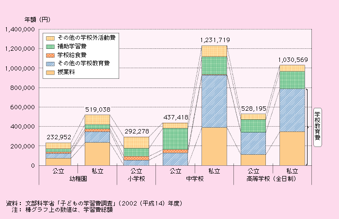 第1‐2‐28図 子どもの教育費（幼児・児童・生徒１人当たり年額）