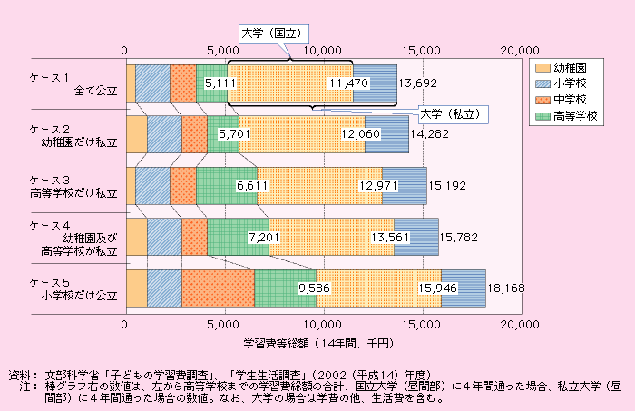 第1‐2‐29図 幼稚園4歳から高等学校（14年間）と大学までの教育費等の総額