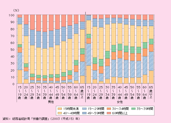 第1‐2‐30図 就業時間別従業者割合