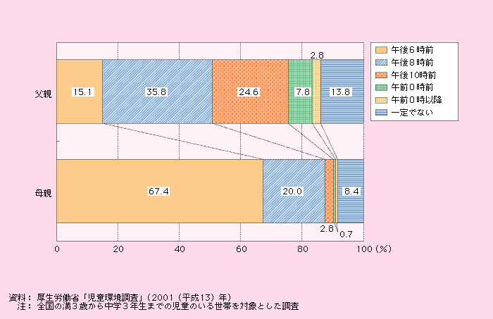 第1‐2‐32図 両親の帰宅時間