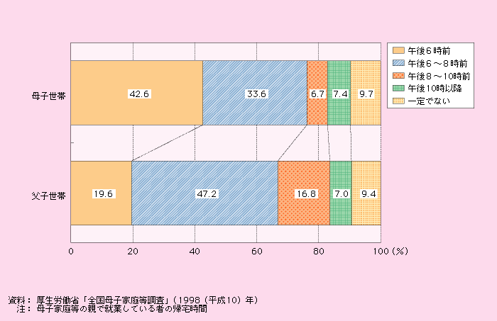 第1‐2‐33図 親の帰宅時間（ひとり親世帯）