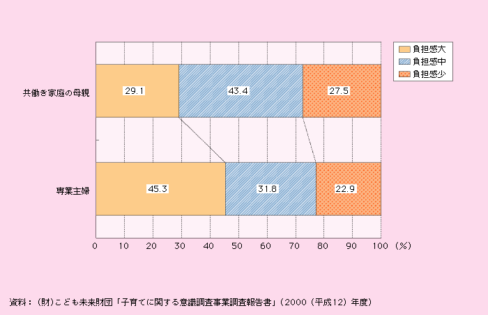 第1‐2‐34図 子育ての負担感の状況