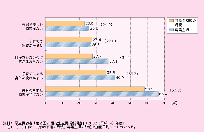 第1‐2‐35図 子育ての負担感の状況