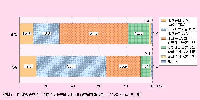 第1‐2‐38図 子育ての優先度（父親）