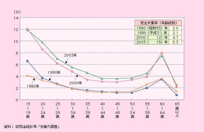 第1‐2‐39図 年齢別完全失業率