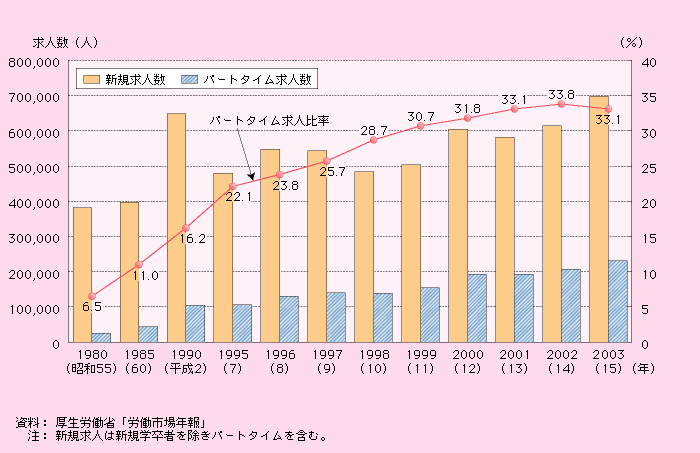 第1‐2‐40図 パートタイム新規求人数推移